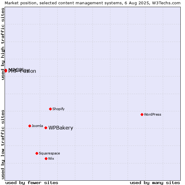 Market position of WPBakery vs. MPOPlay vs. PHP-Fusion