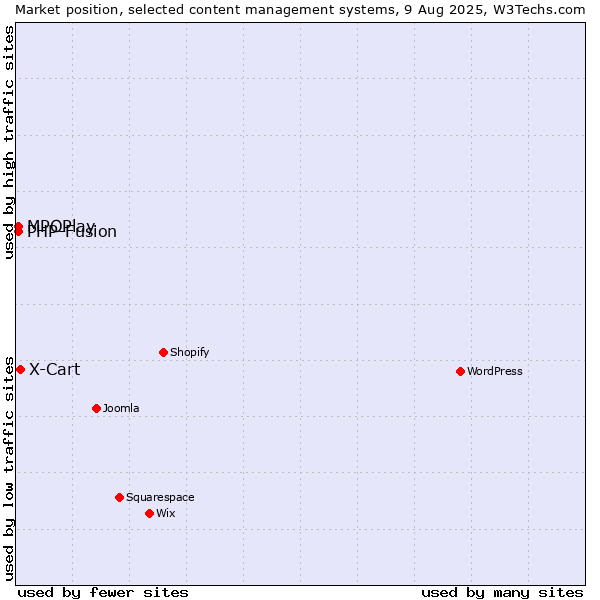 Market position of X-Cart vs. MPOPlay vs. PHP-Fusion