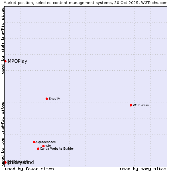Market position of MPOPlay vs. phpwcms vs. PHPMyWind