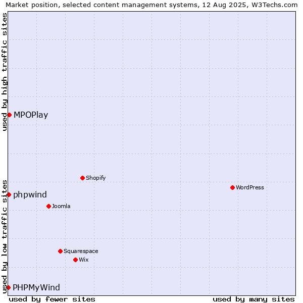 Market position of MPOPlay vs. phpwind vs. PHPMyWind