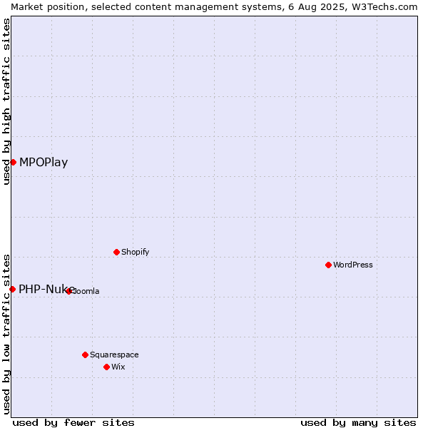 Market position of MPOPlay vs. PHP-Nuke