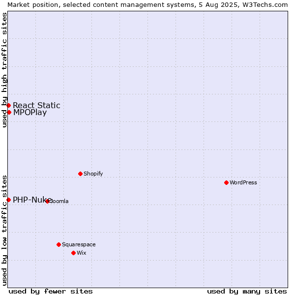 Market position of MPOPlay vs. PHP-Nuke vs. React Static