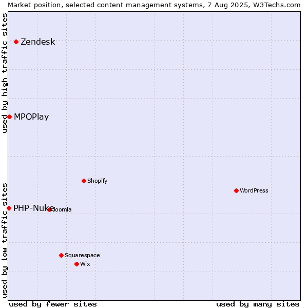 Market position of Zendesk vs. MPOPlay vs. PHP-Nuke