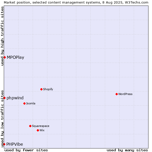Market position of MPOPlay vs. phpwind vs. PHPVibe