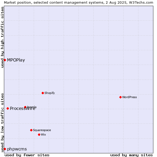 Market position of ProcessWire vs. MPOPlay vs. phpwcms