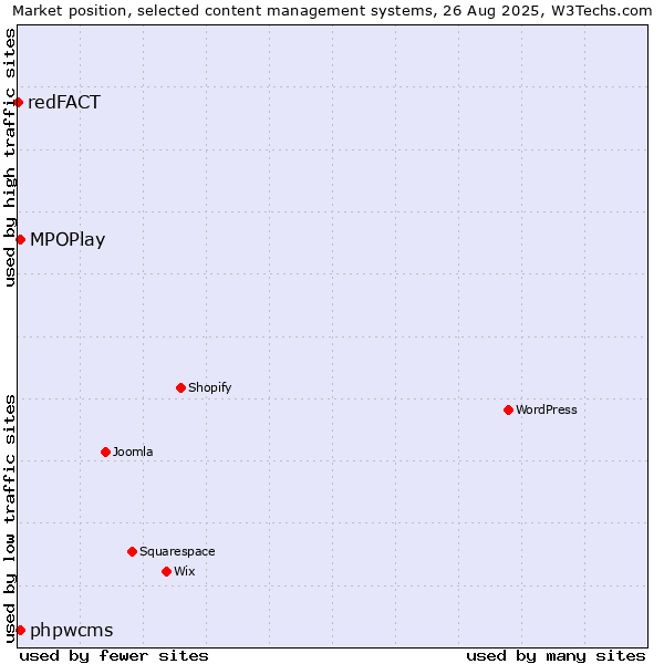 Market position of MPOPlay vs. phpwcms vs. redFACT