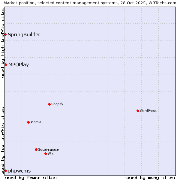 Market position of MPOPlay vs. phpwcms vs. SpringBuilder