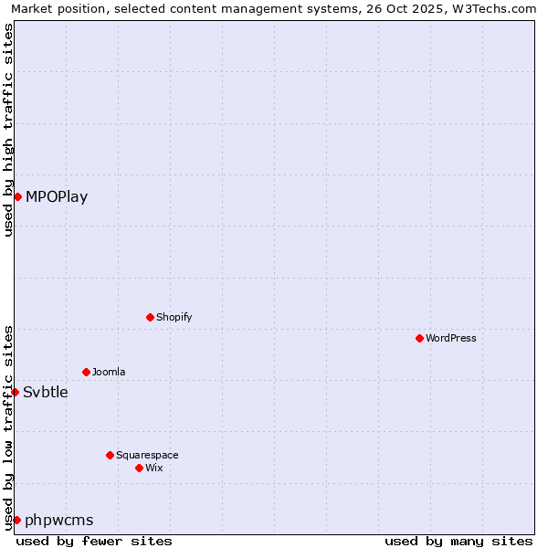 Market position of MPOPlay vs. phpwcms vs. Svbtle