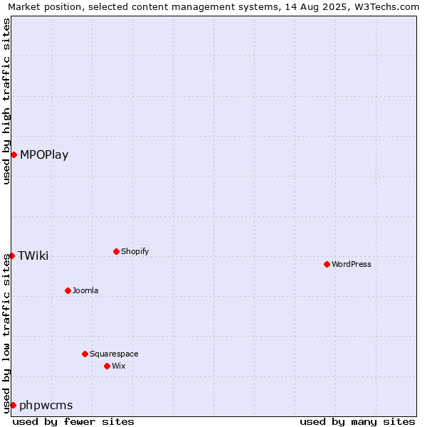 Market position of MPOPlay vs. phpwcms vs. TWiki