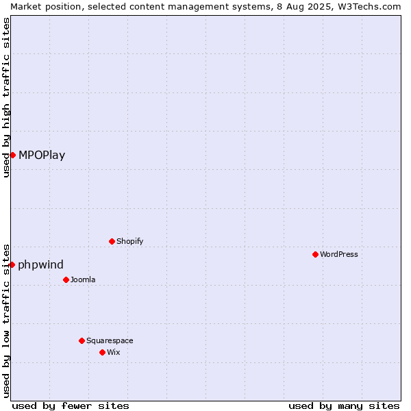 Market position of MPOPlay vs. phpwind