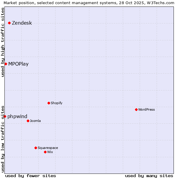 Market position of Zendesk vs. MPOPlay vs. phpwind
