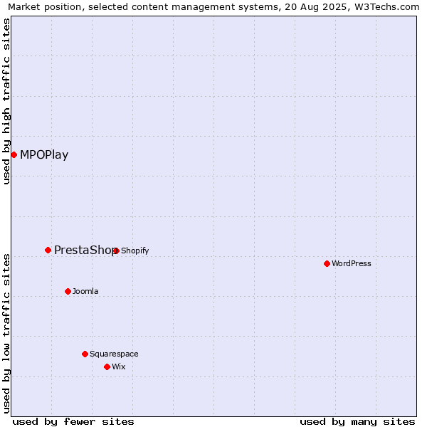 Market position of PrestaShop vs. MPOPlay