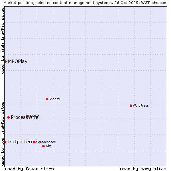 Market position of ProcessWire vs. MPOPlay vs. Textpattern