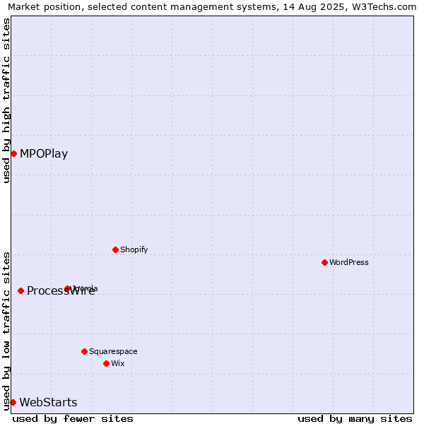 Market position of ProcessWire vs. WebStarts vs. MPOPlay