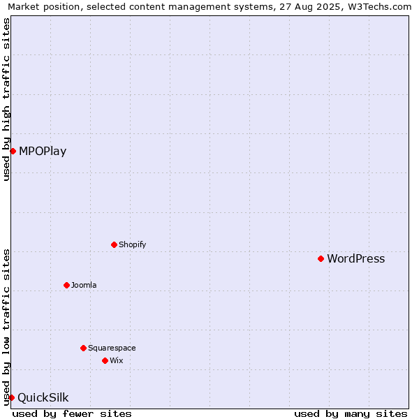 Market position of WordPress vs. MPOPlay vs. QuickSilk