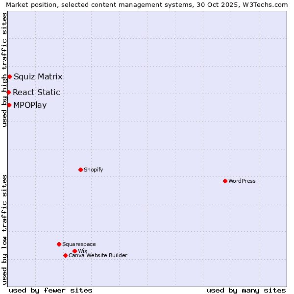 Market position of Squiz Matrix vs. MPOPlay vs. React Static