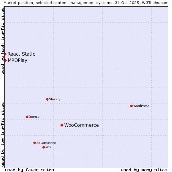 Market position of WooCommerce vs. MPOPlay vs. React Static