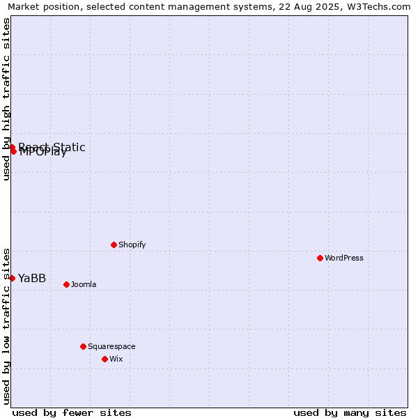 Market position of MPOPlay vs. YaBB vs. React Static