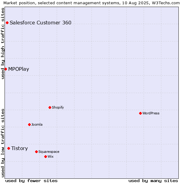 Market position of Tistory vs. Salesforce Customer 360 vs. MPOPlay