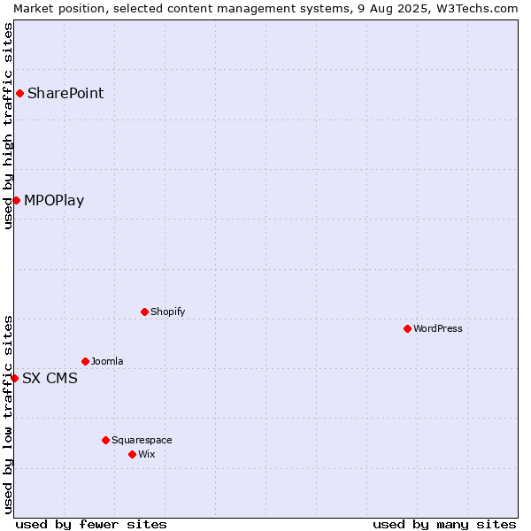 Market position of SharePoint vs. MPOPlay vs. SX CMS