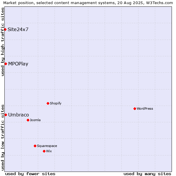 Market position of Umbraco vs. MPOPlay vs. Site24x7