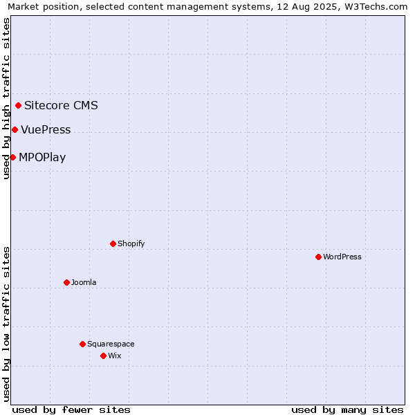 Market position of Sitecore CMS vs. VuePress vs. MPOPlay