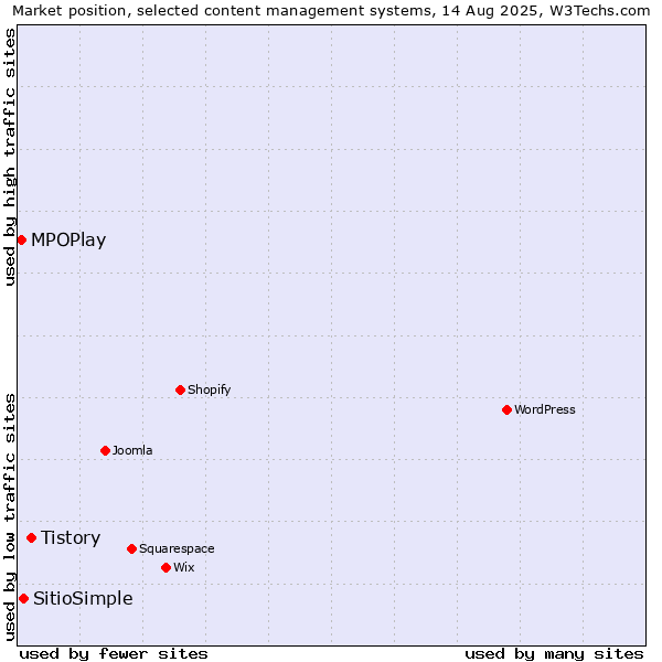Market position of Tistory vs. SitioSimple vs. MPOPlay