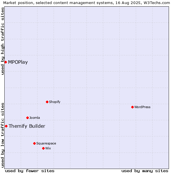 Market position of Themify Builder vs. MPOPlay