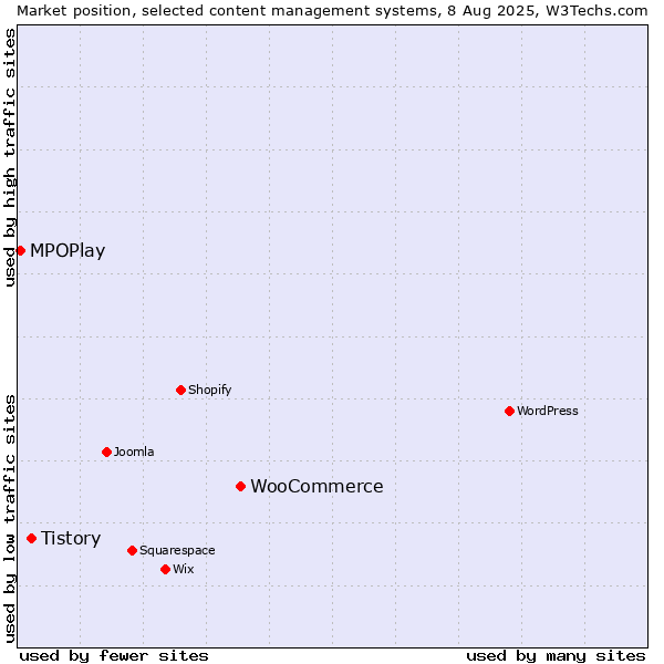 Market position of WooCommerce vs. Tistory vs. MPOPlay