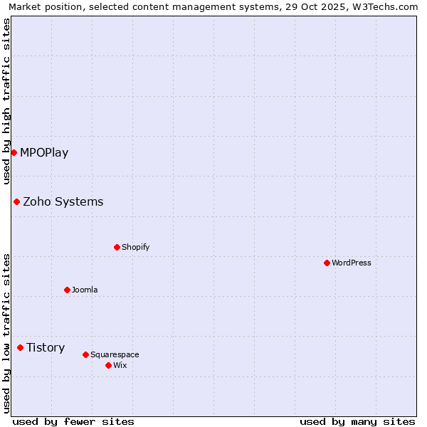 Market position of Tistory vs. Zoho Systems vs. MPOPlay