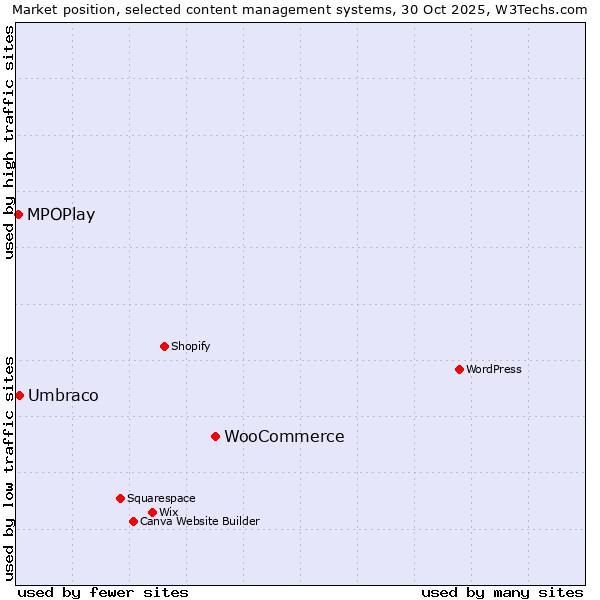 Market position of WooCommerce vs. Umbraco vs. MPOPlay