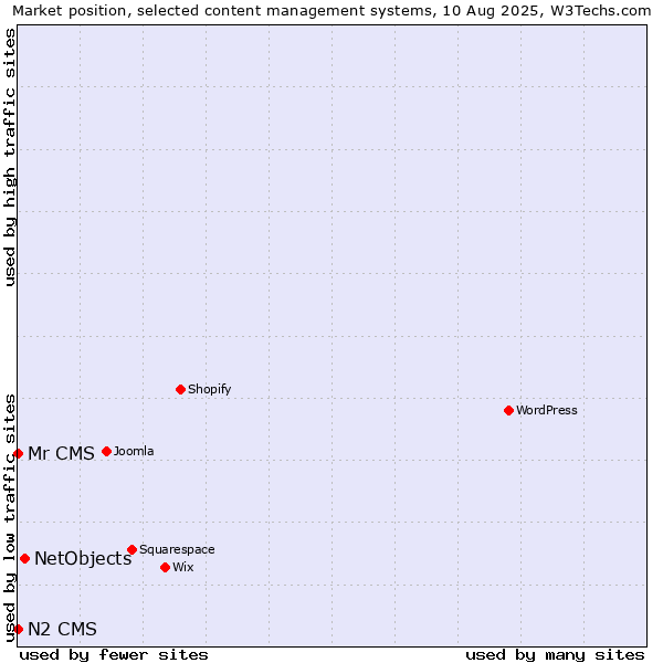 Market position of NetObjects vs. Mr CMS vs. N2 CMS