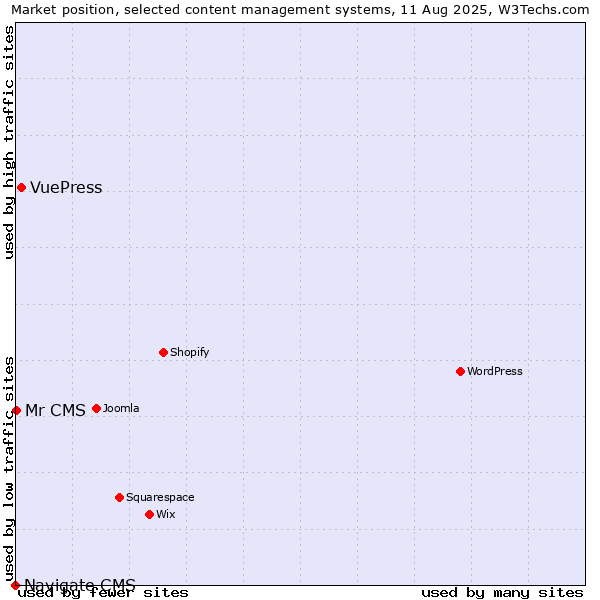 Market position of VuePress vs. Mr CMS vs. Navigate CMS