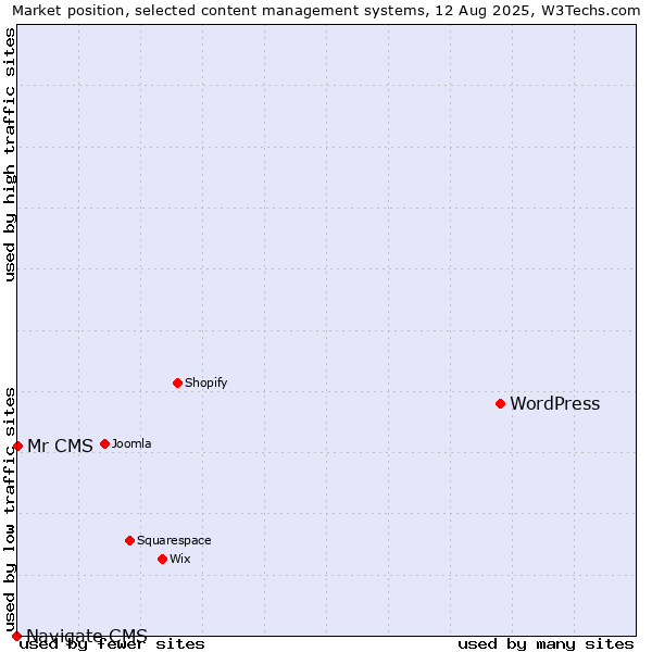 Market position of WordPress vs. Mr CMS vs. Navigate CMS