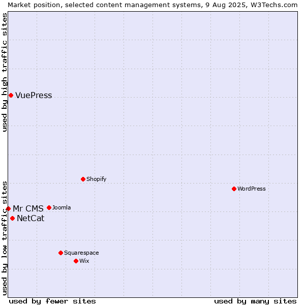 Market position of NetCat vs. VuePress vs. Mr CMS