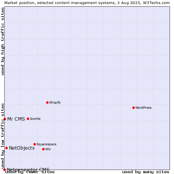 Market position of NetObjects vs. Mr CMS vs. Netgenerator CMS