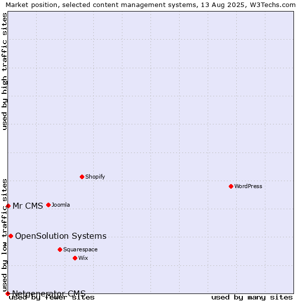 Market position of OpenSolution Systems vs. Mr CMS vs. Netgenerator CMS