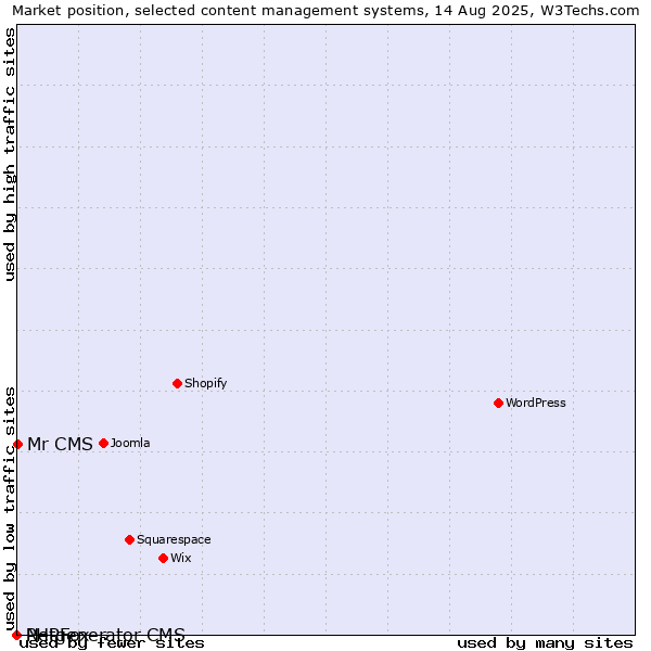 Market position of Mr CMS vs. PHPFox vs. Netgenerator CMS