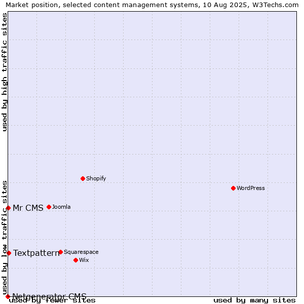 Market position of Textpattern vs. Mr CMS vs. Netgenerator CMS