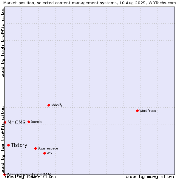 Market position of Tistory vs. Mr CMS vs. Netgenerator CMS