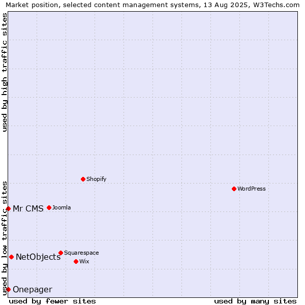 Market position of NetObjects vs. Mr CMS vs. Onepager