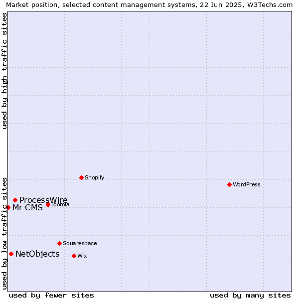 Market position of ProcessWire vs. NetObjects vs. Mr CMS