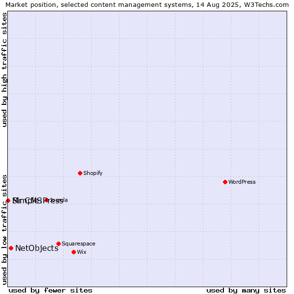 Market position of NetObjects vs. Simple:Press vs. Mr CMS