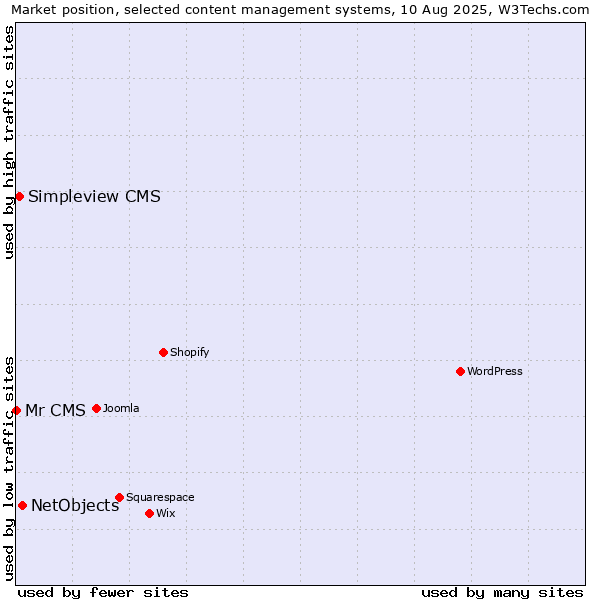 Market position of NetObjects vs. Simpleview CMS vs. Mr CMS