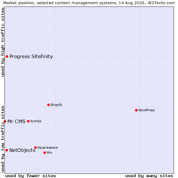 Market position of Progress Sitefinity vs. NetObjects vs. Mr CMS