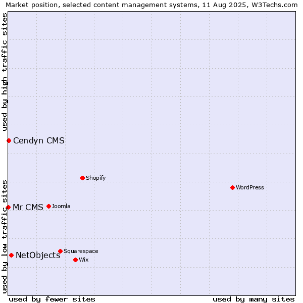 Market position of NetObjects vs. Cendyn CMS vs. Mr CMS