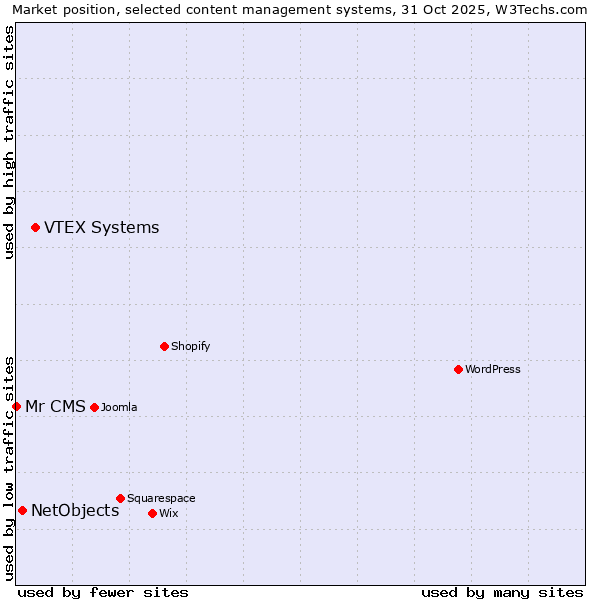 Market position of VTEX Systems vs. NetObjects vs. Mr CMS