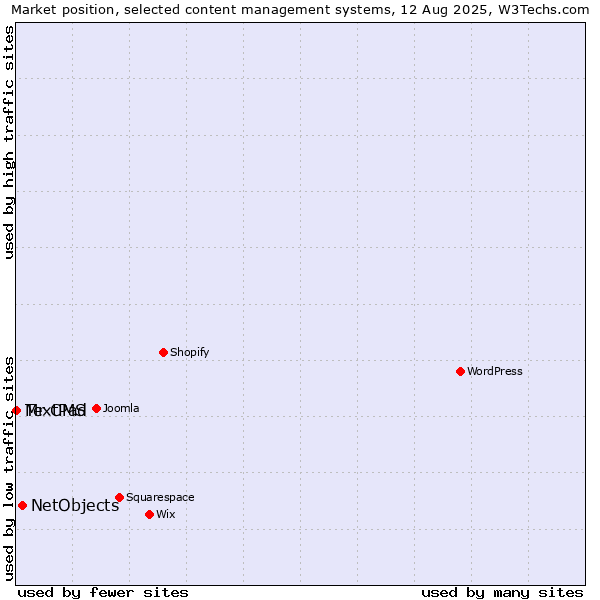 Market position of NetObjects vs. TextPad vs. Mr CMS