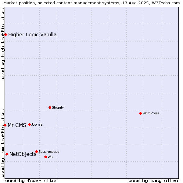 Market position of NetObjects vs. Higher Logic Vanilla vs. Mr CMS
