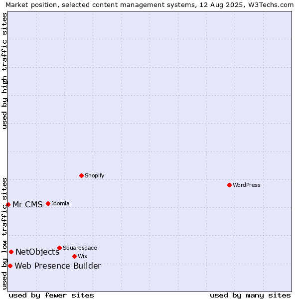 Market position of NetObjects vs. Web Presence Builder vs. Mr CMS
